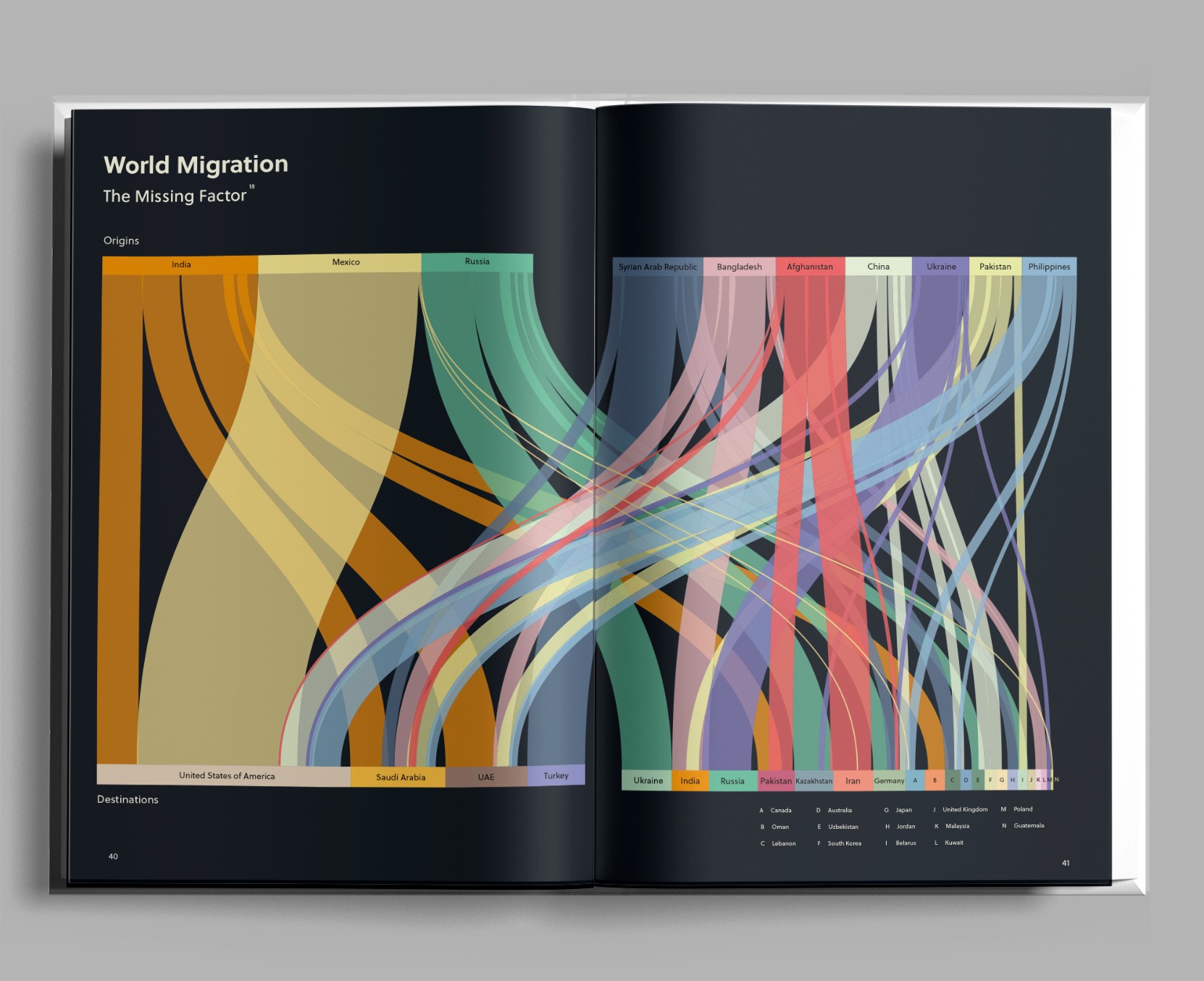 Book spread: World Migration, The Missing Factor &mdash; a sankey diagram of migration between countries