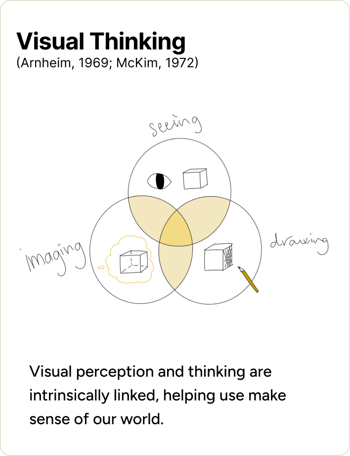 Visual Thinking (Arnheim, 1969; McKim, 1972): visual perception and thinking are intrinsically linked, helping us make sense of our world.