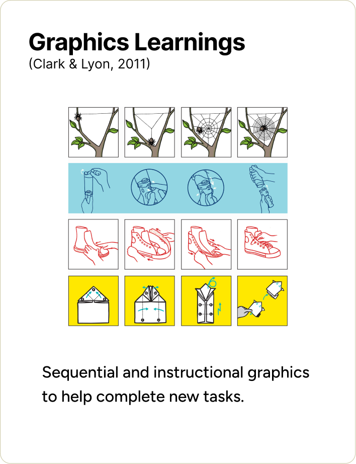Graphics Learnings (Clark & Lyon, 2011): sequential and instructional graphics to help complete new tasks.