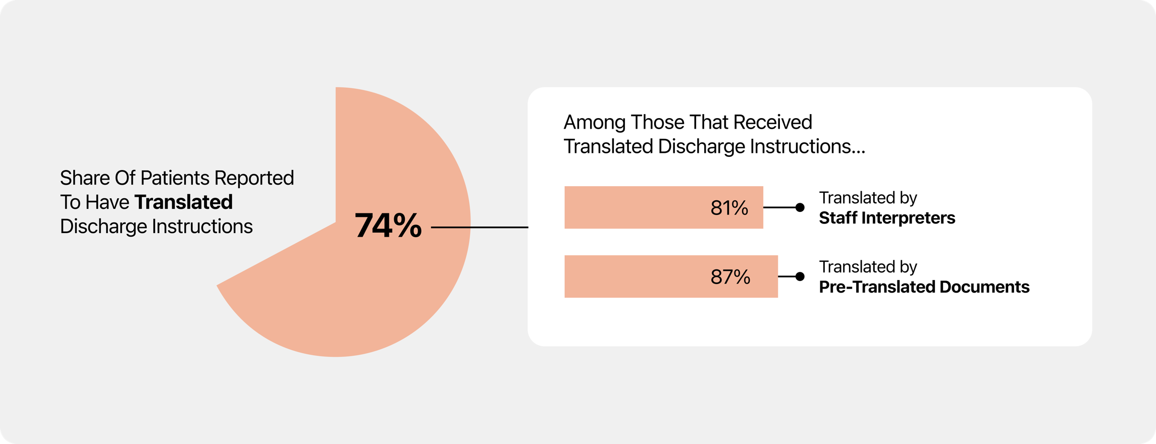 User interview finding: only 74% of patients received translated discharge instructions
