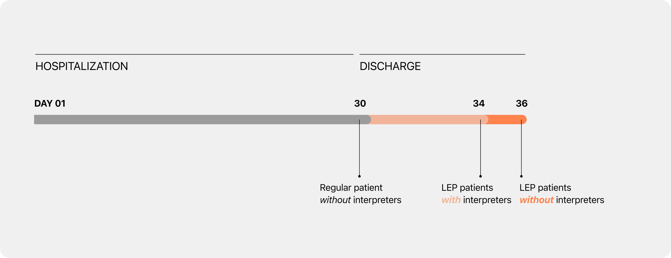 User interview finding: LEP patients experience longer hospital stays compared to English-speaking patients
