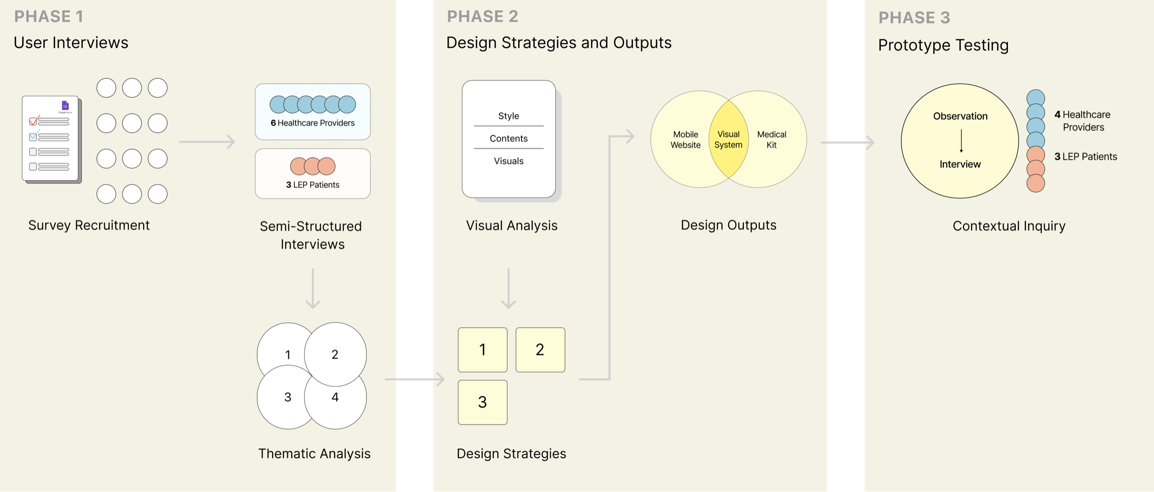 Three-phase qualitative research process diagram