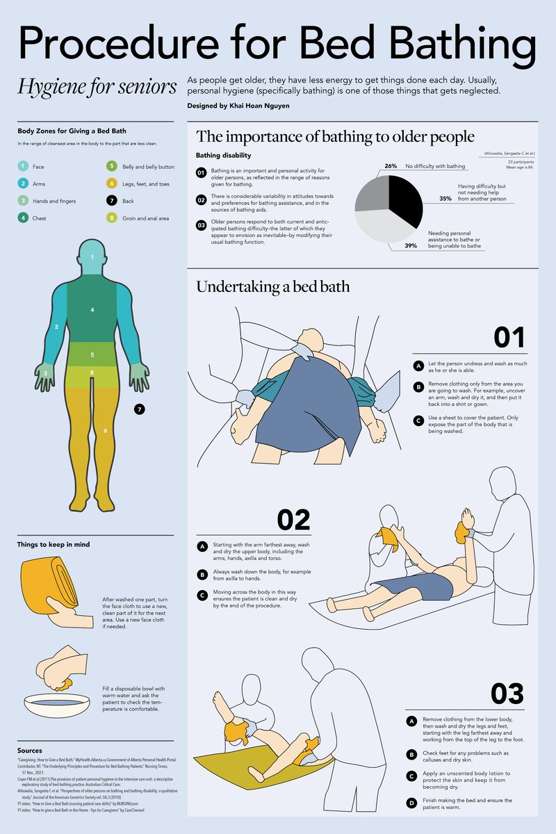 Information design poster titled Procedure for Bed Bathing