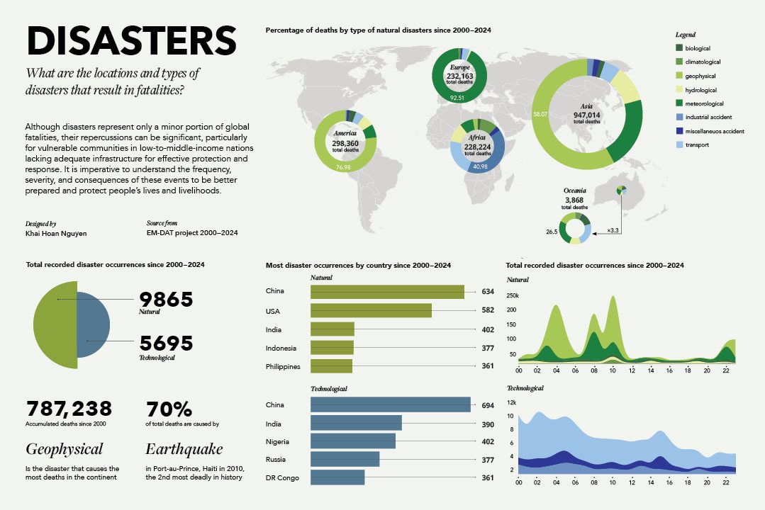 Infographic poster titled Disasters, mapping locations and types of disaster