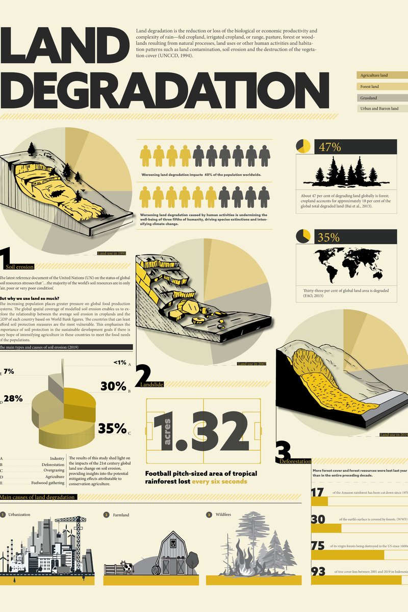 Infographic poster titled Land Degradation