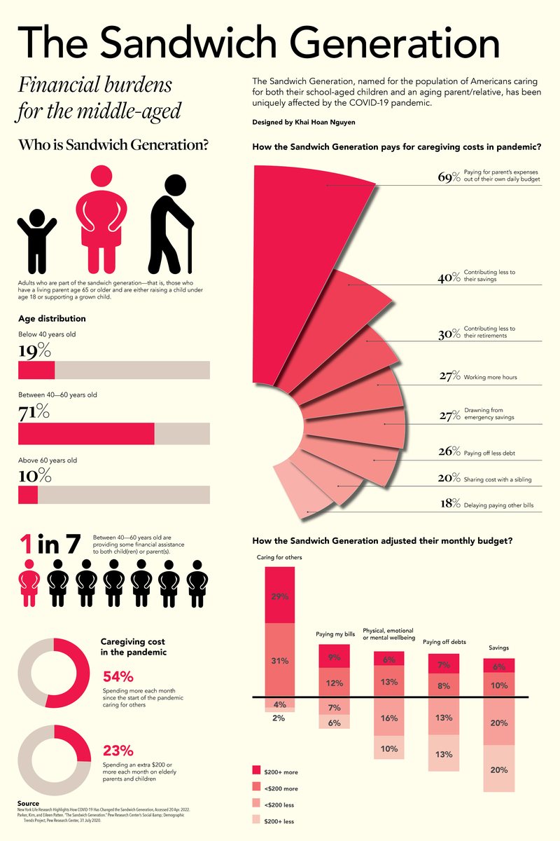 Infographic poster titled The Sandwich Generation